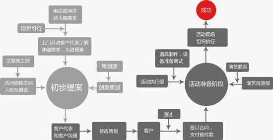 活動策劃公司的服務流程是怎樣的？
