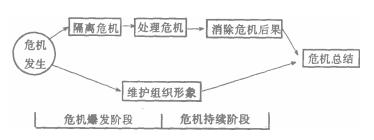 處理危機公關(guān)程序
